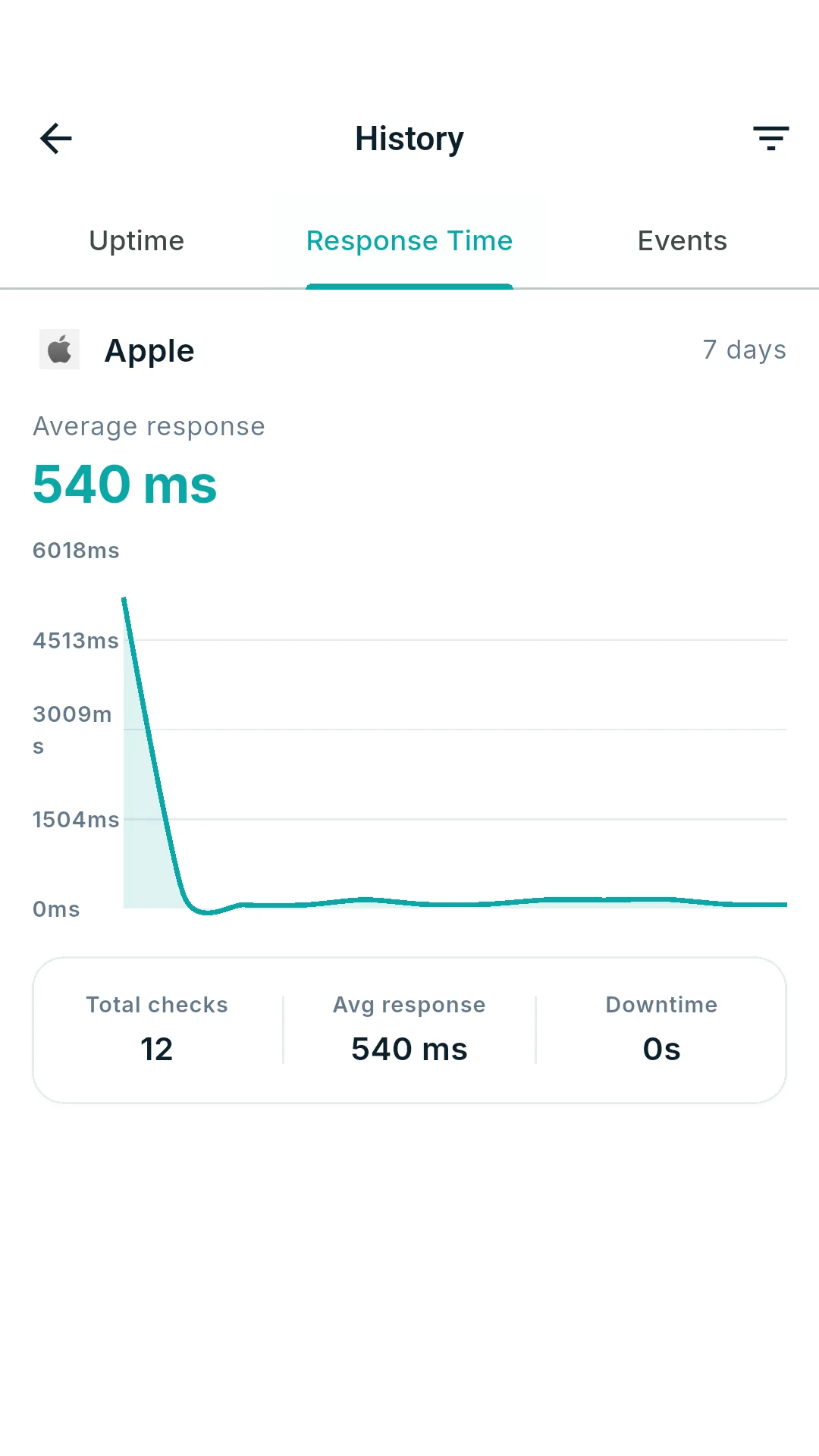 Response time chart over seven days